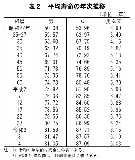 【写真全3枚中1枚目】平均寿命の年次推移。2枚目では、66歳以上まで働ける制度のある企業の割合を掲載。