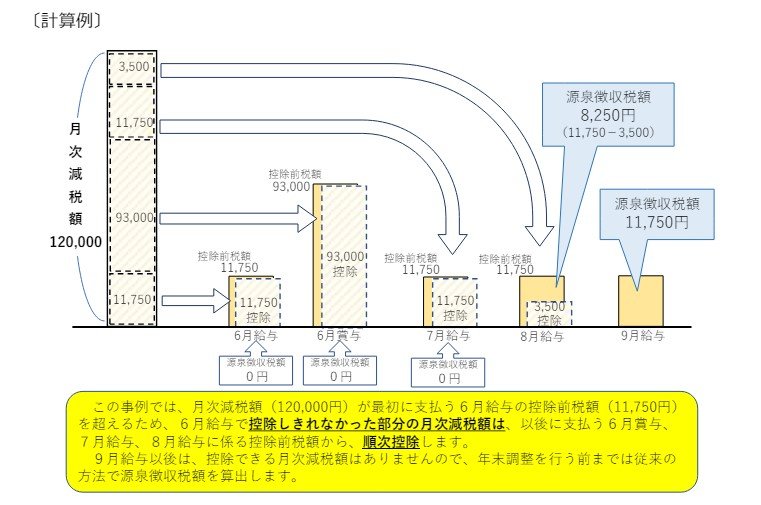 【所得税】定額減税の適用方法