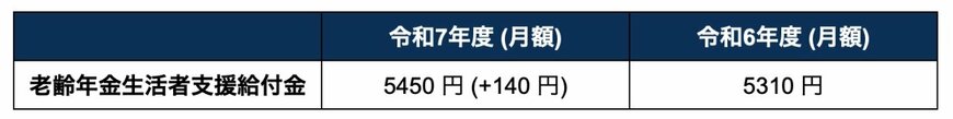 老齢年金生活者支援給付金(2024年度・2025年度)