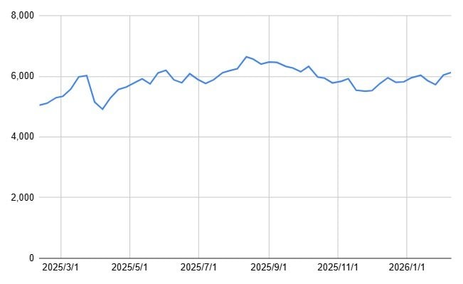 東京海上ホールディングス（8766）の1年間の株価チャート