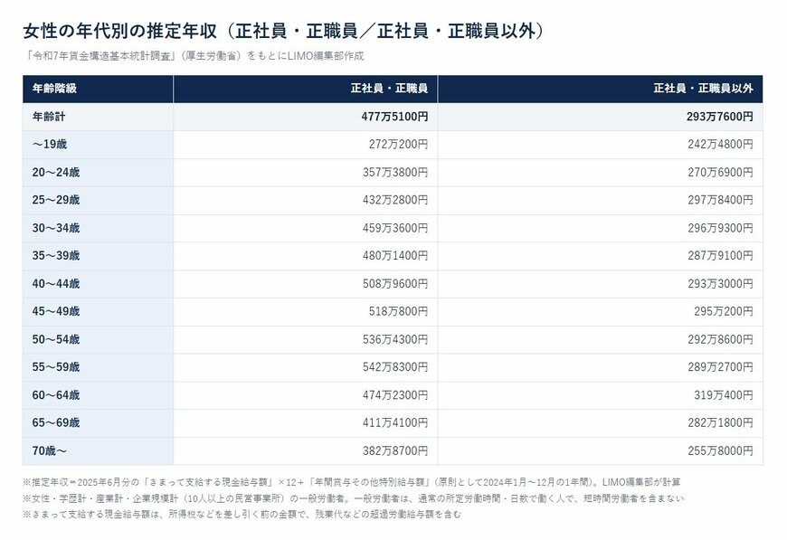 女性の年代別の推定年収（正社員・正職員／正社員・正職員以外）