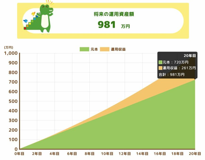 将来の運用資産額（利回り2%）
