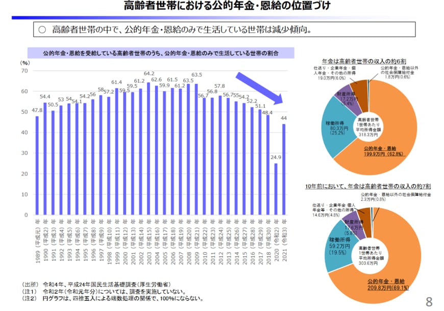 年金だけで生活する高齢者の割合
