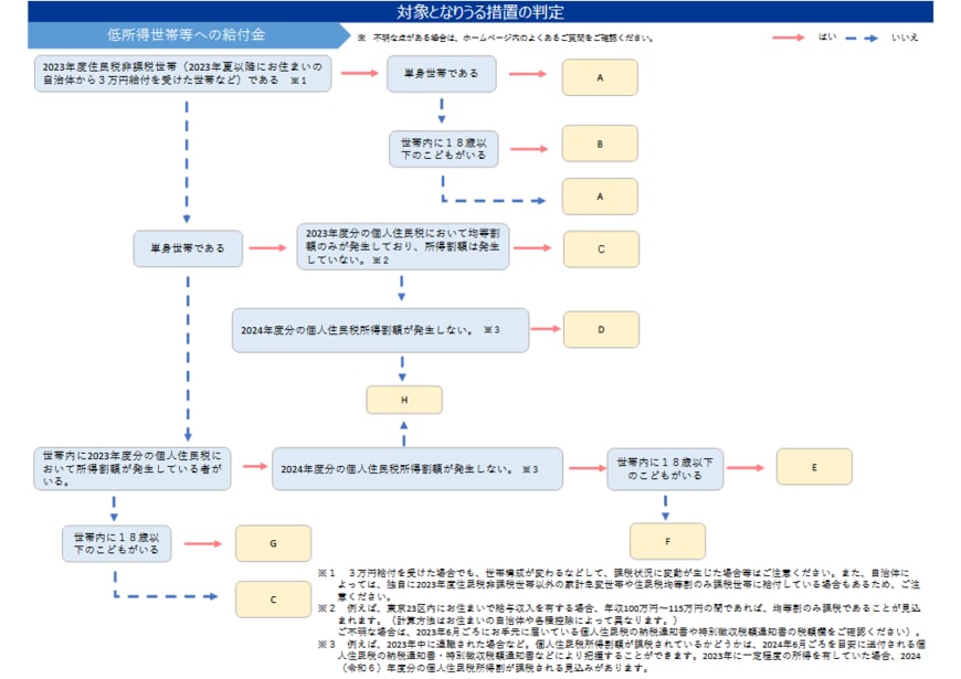 対象となりうる措置の判定