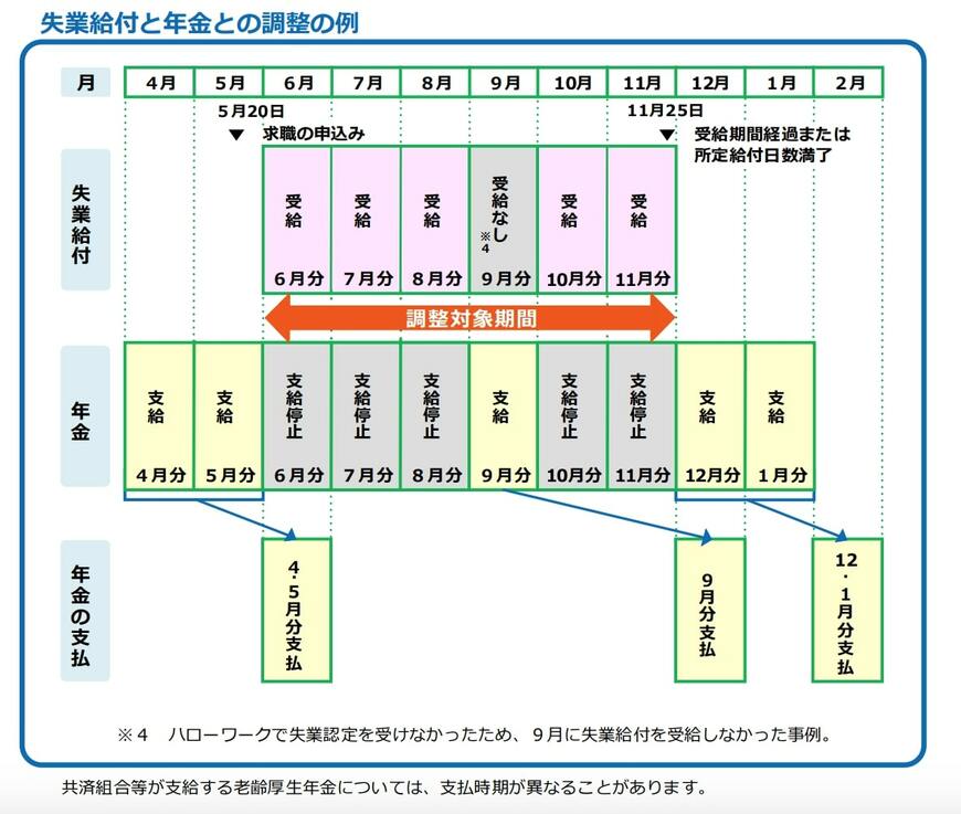 失業給付と年金との調整の例