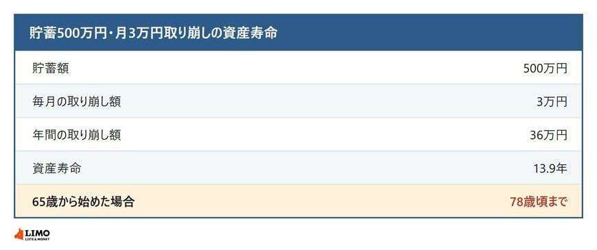 貯蓄500万円を毎月3万円ずつ取り崩した場合の資産寿命