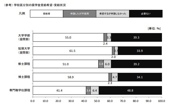 2022年度の学校区分別奨学金需給状況
