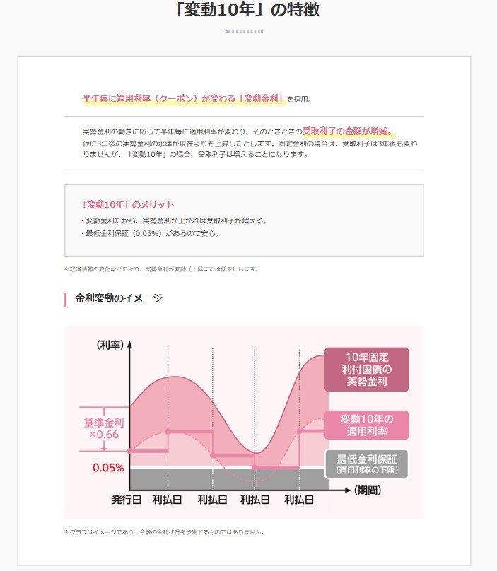 個人向け国債「変動10年」の特徴。適用利率が半年ごとに見直されること、基準金利×0.66で決まること、最低金利0.05％が保証されることを示した図