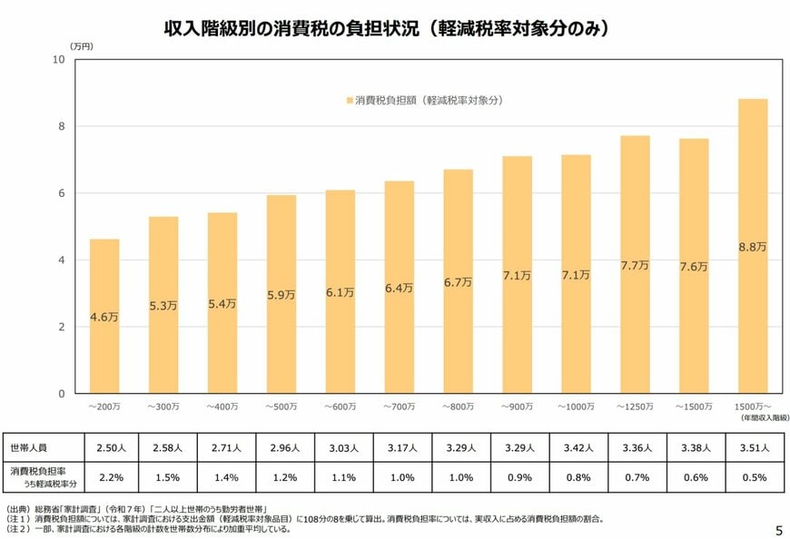 収入階級別の消費税の負担状況