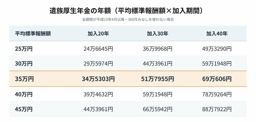 平均標準報酬額25万円から45万円、加入20年・30年・40年ごとの遺族厚生年金の年額を並べた表