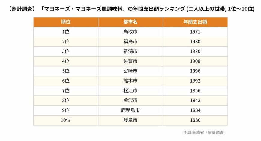 「マヨネーズ・マヨネーズ風調味料」の年間支出額ランキングトップ10