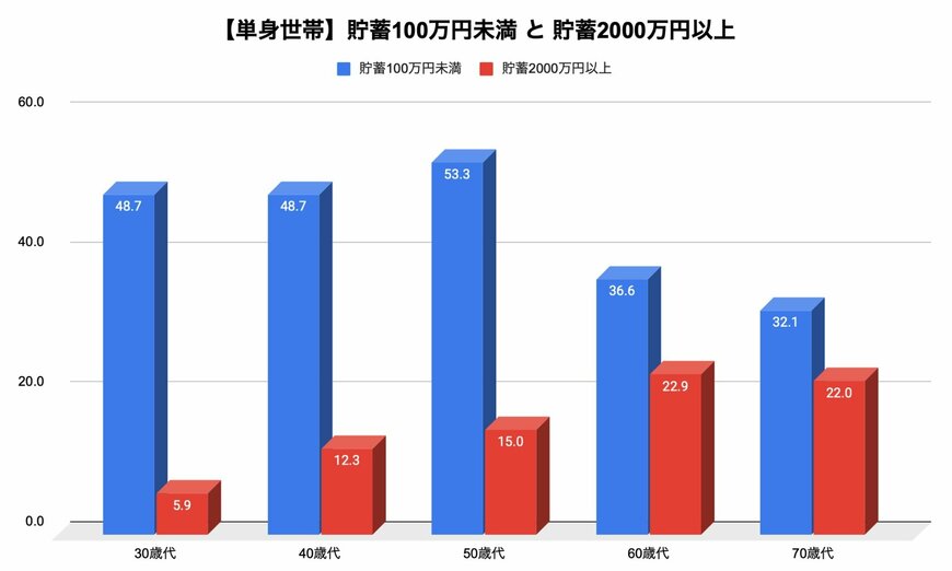単身世帯における「貯蓄100万円未満の世帯」と「貯蓄2000万円以上の世帯」の割合