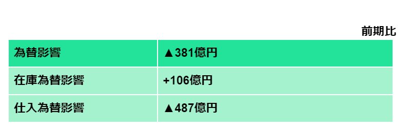 2023年3月期の為替影響