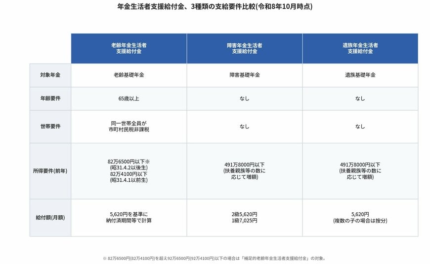 老齢年金生活者支援給付金・障害年金生活者支援給付金・遺族年金生活者支援給付金の支給要件を一覧比較した表