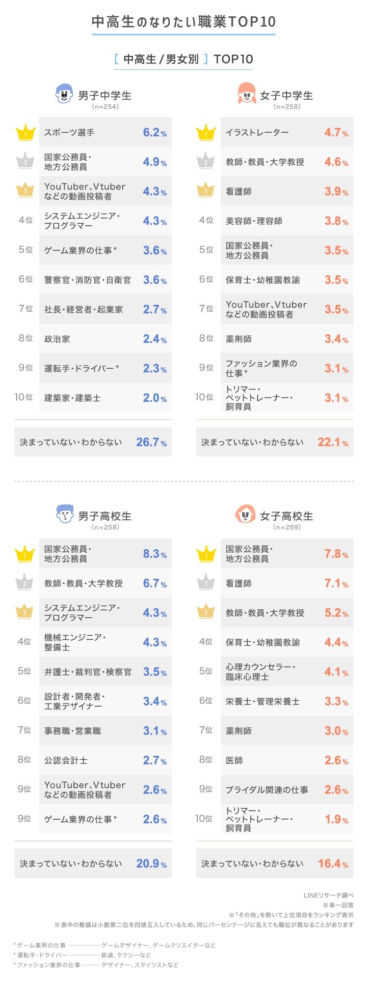中学生・高校生のなりたい職業