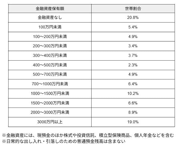 70歳代二人以上世帯「貯蓄額ごとの世帯割合」