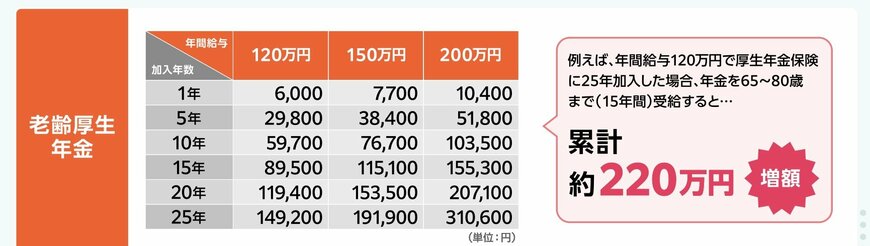 厚生年金保険に加入による年金額の増額例