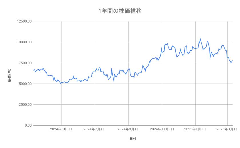 アドバンテストの株価推移(1年間)