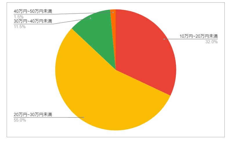 北海道千歳市の月給分布の円グラフ