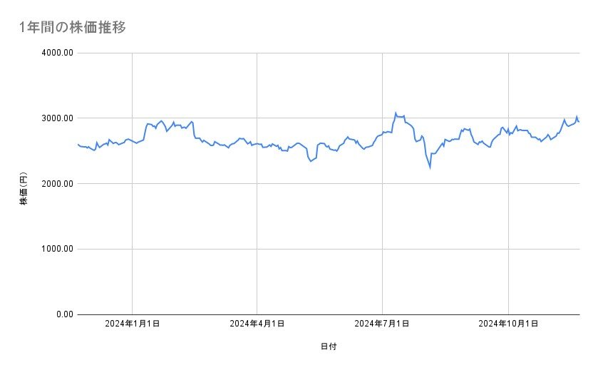 ソニーグループの株価推移(1年間)