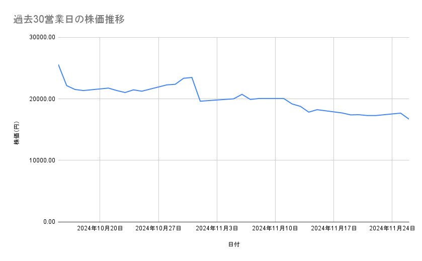 レーザーテックの株価推移(過去30営業日)