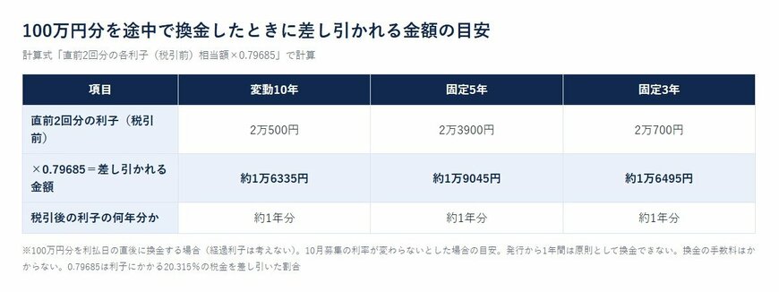100万円分を途中で換金したときに差し引かれる金額の目安