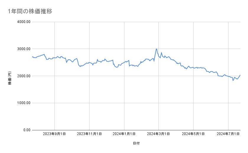 ウエルシアホールディングスの株価推移（1年間）