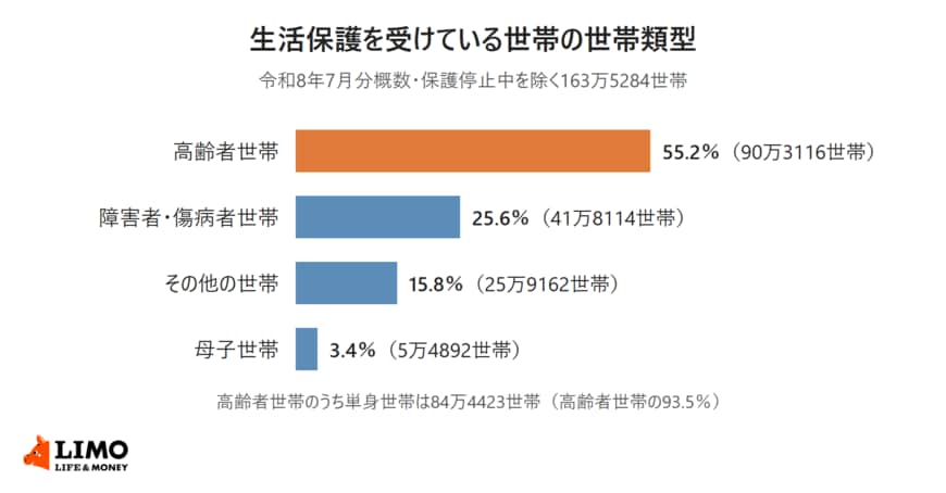 生活保護を受けている世帯の世帯類型別の割合を示した横棒グラフ。高齢者世帯55.2％、障害者・傷病者世帯25.6％、その他の世帯15.8％、母子世帯3.4％（令和8年7月分概数）