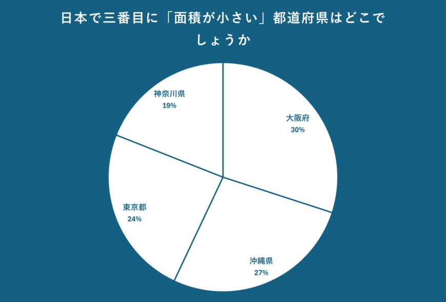 日本で三番目に「面積が小さい」都道府県について