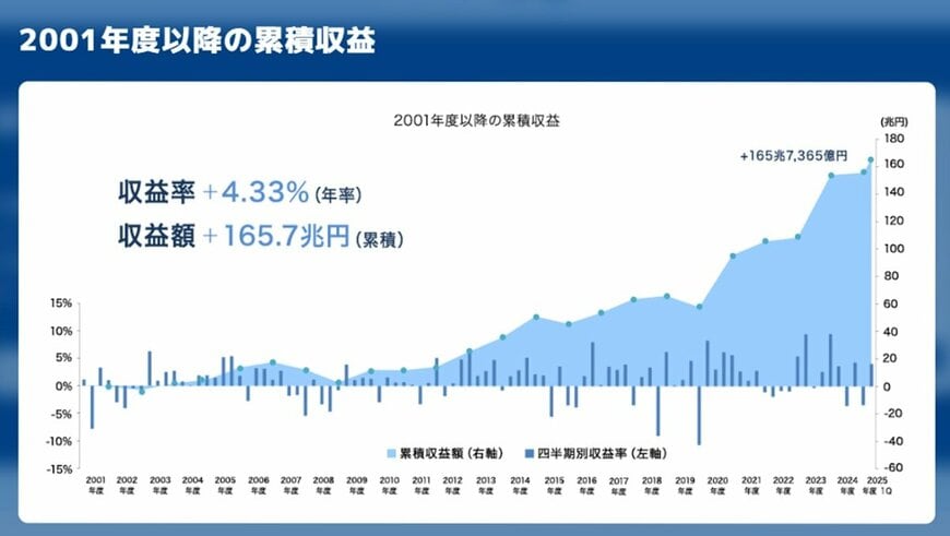 2001年度以降の累積収益(年金積立金管理運用独立行政法人)