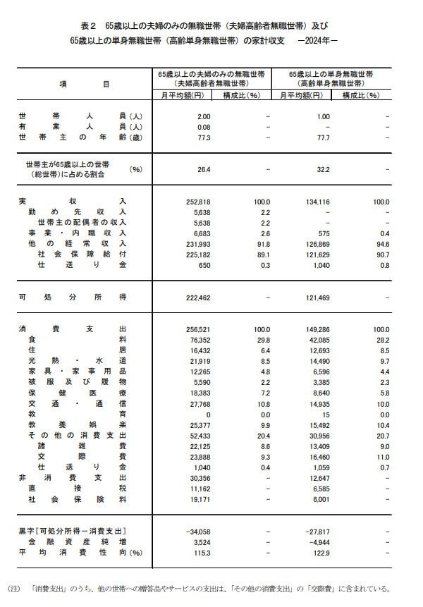 「65歳以上夫婦のみの無職世帯」の1カ月あたりの平均支出