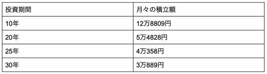 1800万円を形成するのに必要な月次積立額