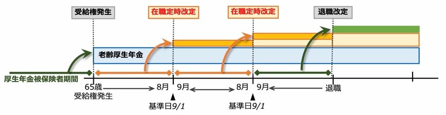 在職定時改定