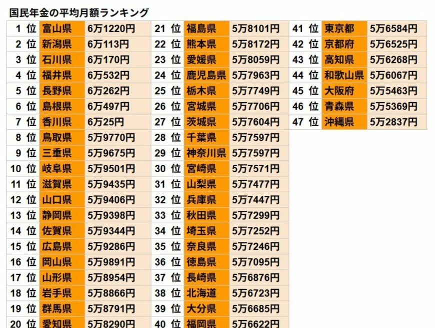 国民年金の平均月額ランキング