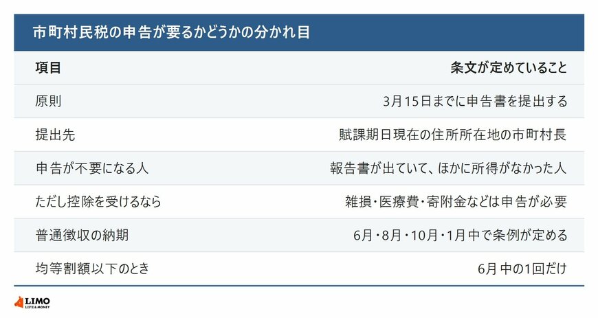 市町村民税の申告が要るかどうかの分かれ目