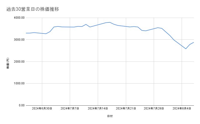 村田製作所の株価推移(過去30営業日)