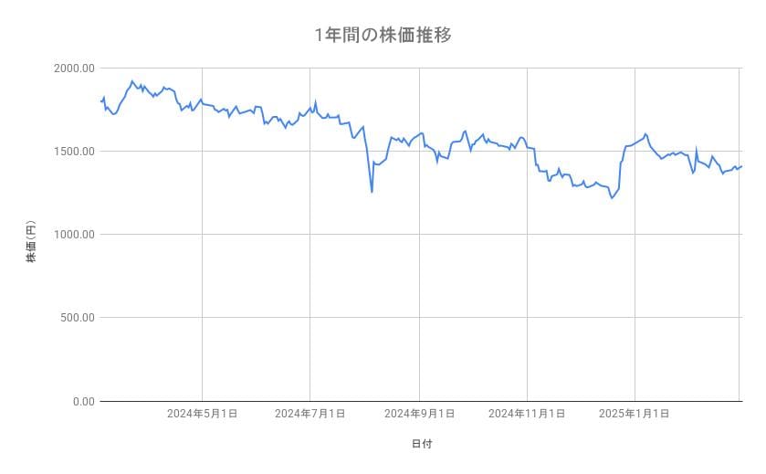 ホンダの株価推移（1年間）