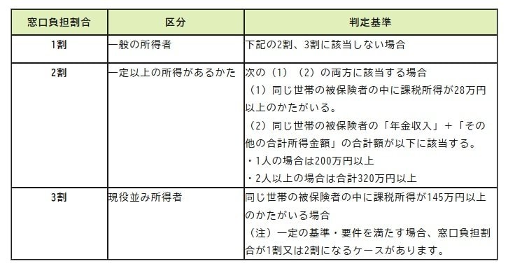 後期高齢者医療制度