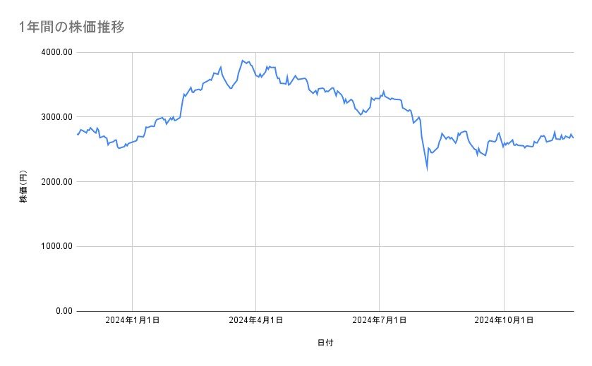 トヨタ自動車の株価推移（1年間）