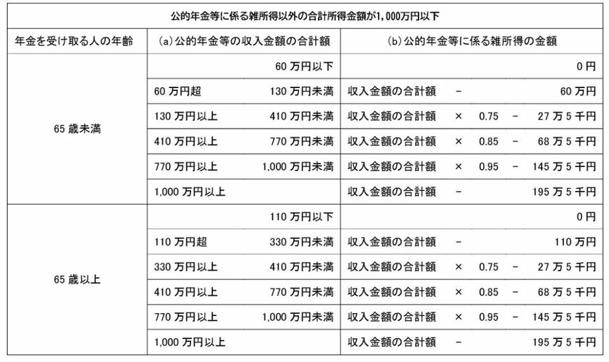 公的年金等控除額の計算方法