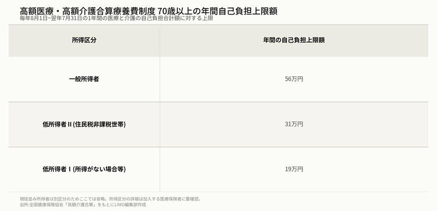 高額医療・高額介護合算療養費制度 70歳以上の年間自己負担上限額