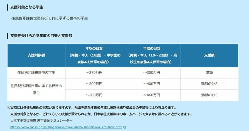 「高等教育の修学支援新制度」支援の対象者