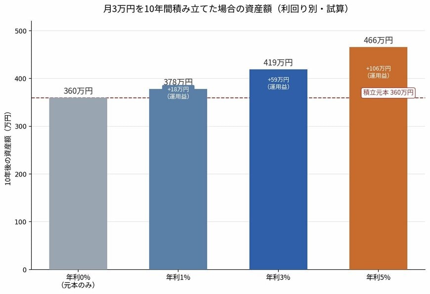 月3万円を10年間積み立てた場合の資産額(利回り別・試算)