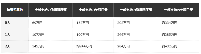 前提：こども家庭庁・自治体公表の所得制限限度額に基づく編集部試算（令和8年度基準）