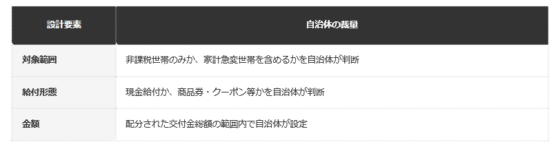 【2026年度の給付の設計における自治体裁量の範囲】