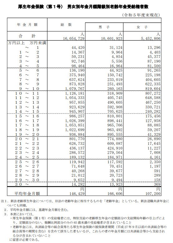 令和5年度厚生年金保険・国民年金事業の概況