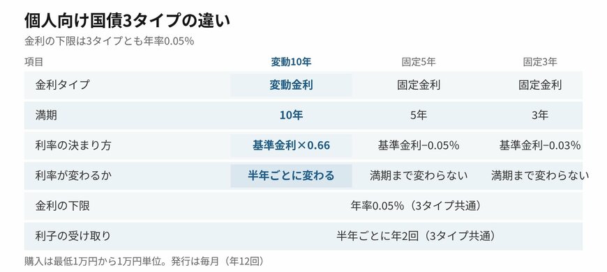 変動10年と固定タイプでは利率の決まり方が違います