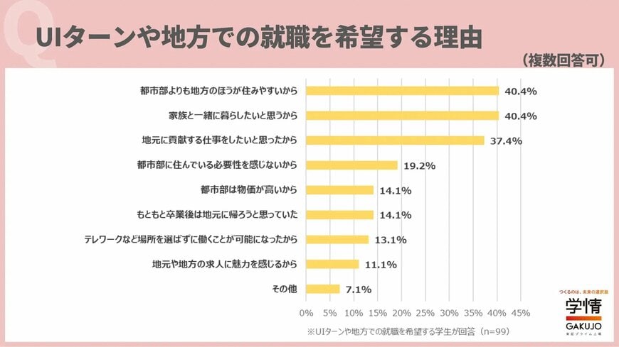 アンケート結果：UIターンや地方での就職を希望する理由