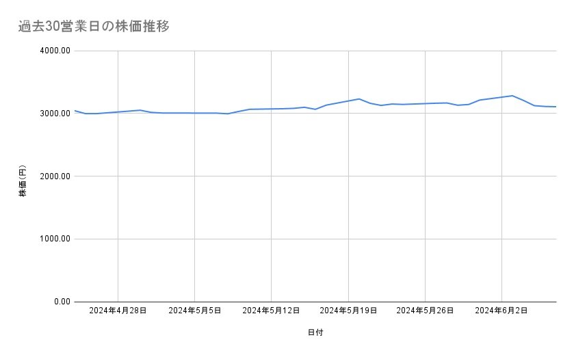 みずほフィナンシャルグループの株価推移(過去30営業日)