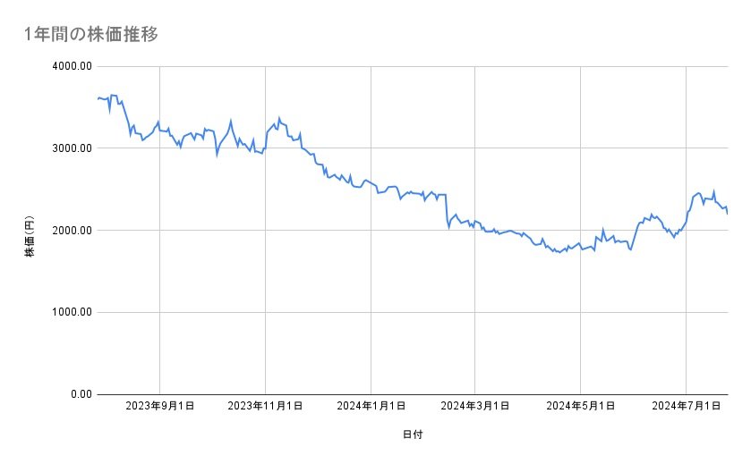メルカリの株価推移（1年間）
